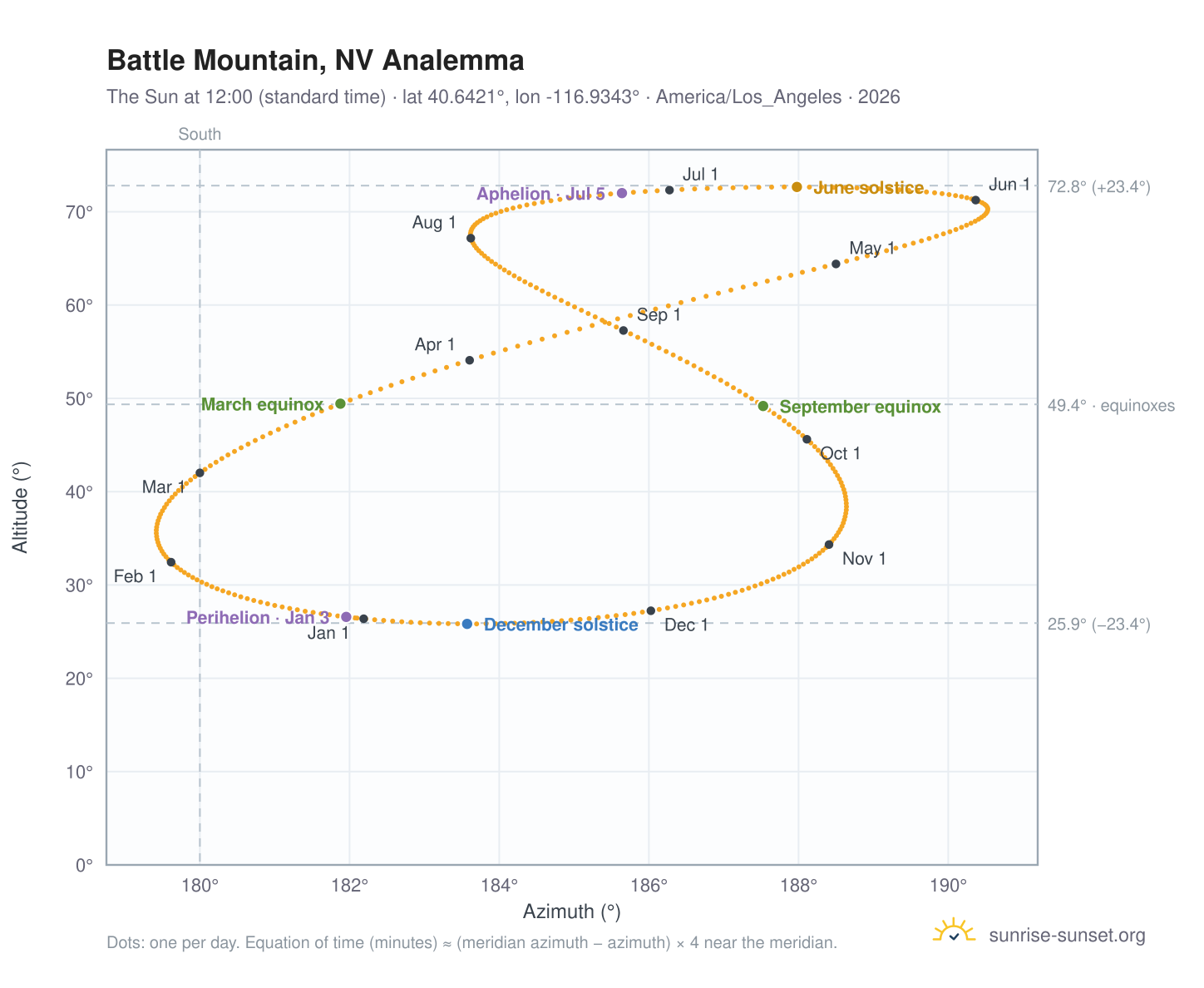 Battle Mountain, NV analemma chart: the Sun at 12:00 (standard time) through the year