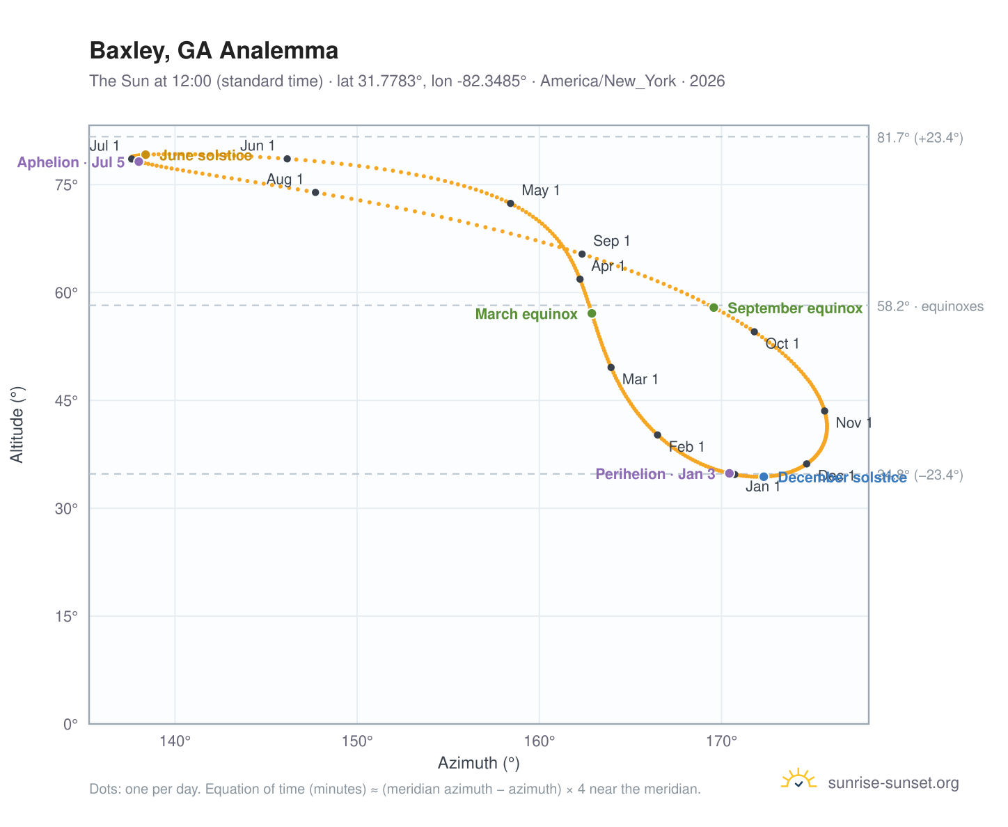 Baxley, GA analemma chart: the Sun at 12:00 (standard time) through the year