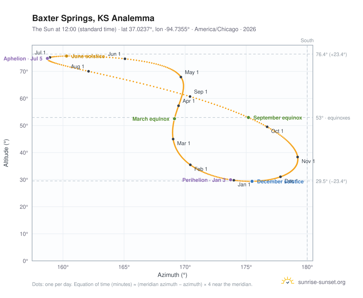 Baxter Springs, KS analemma chart: the Sun at 12:00 (standard time) through the year