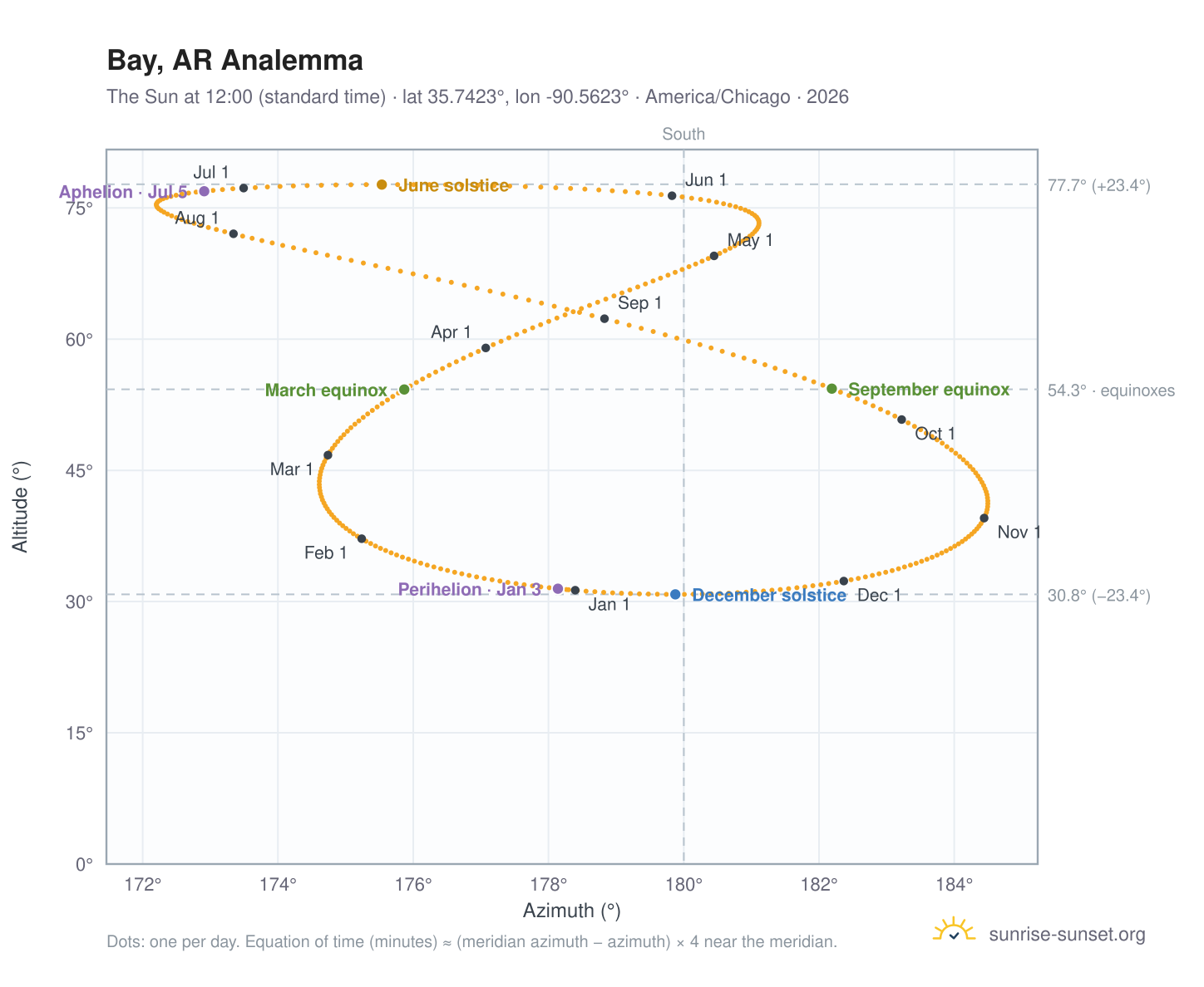 Bay, AR analemma chart: the Sun at 12:00 (standard time) through the year