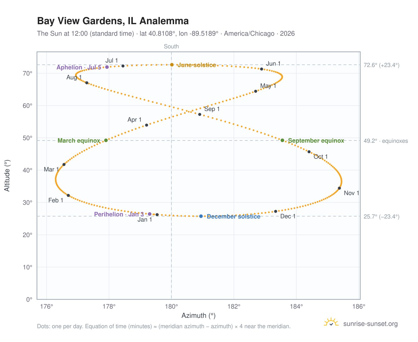 Bay View Gardens, IL analemma chart: the Sun at 12:00 (standard time) through the year