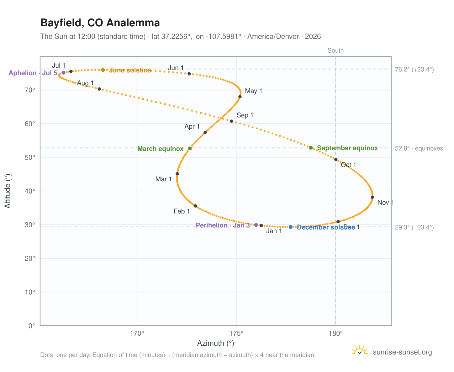 Bayfield, CO analemma chart: the Sun at 12:00 (standard time) through the year