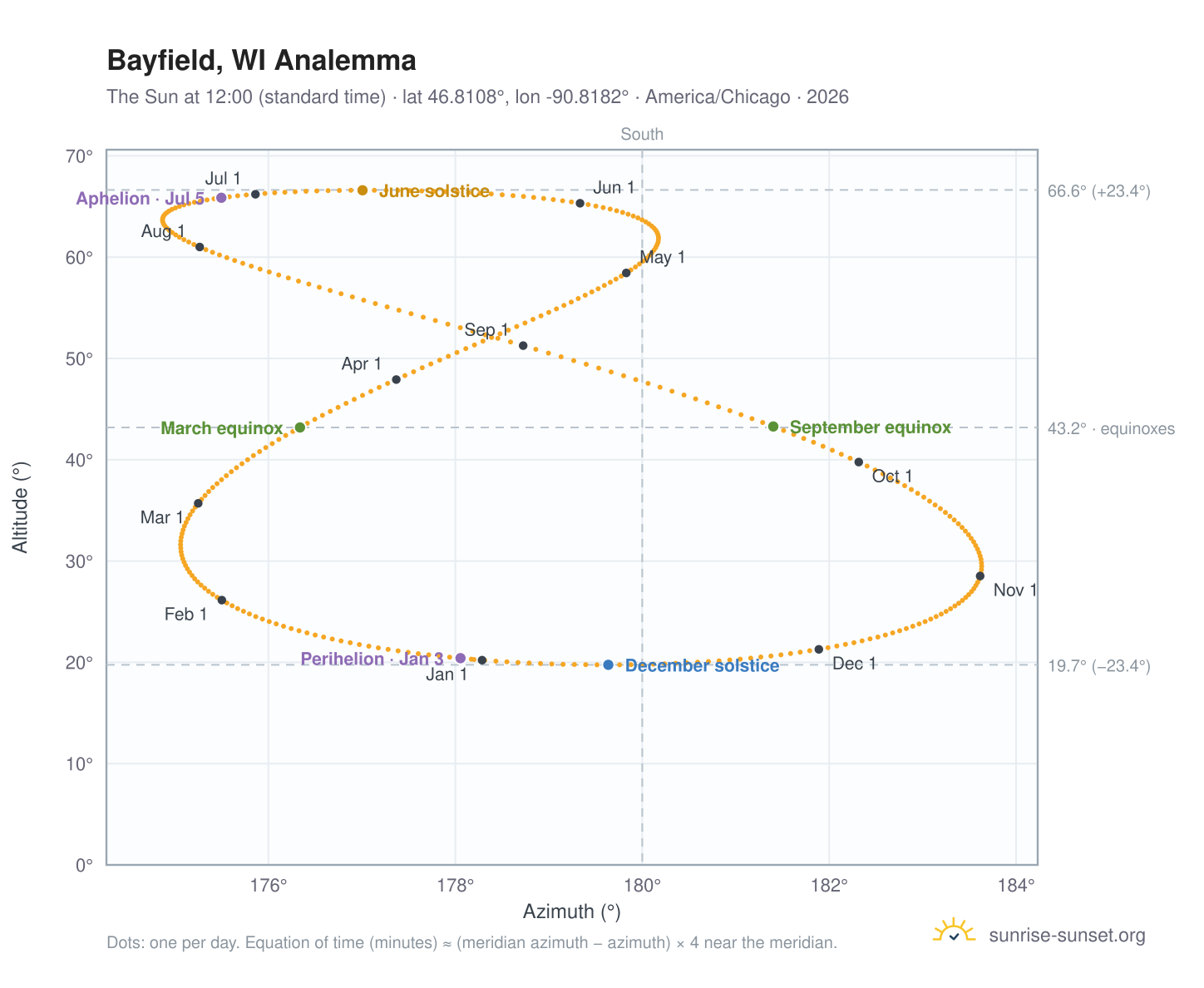 Bayfield, WI analemma chart: the Sun at 12:00 (standard time) through the year