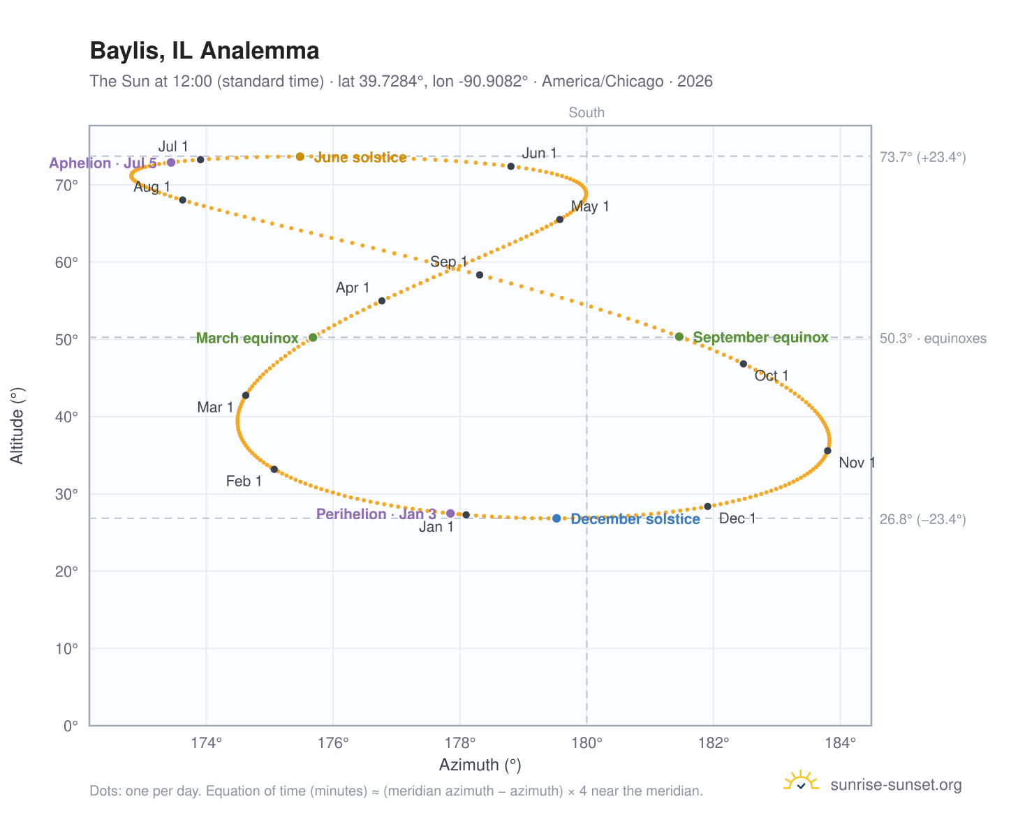 Baylis, IL analemma chart: the Sun at 12:00 (standard time) through the year