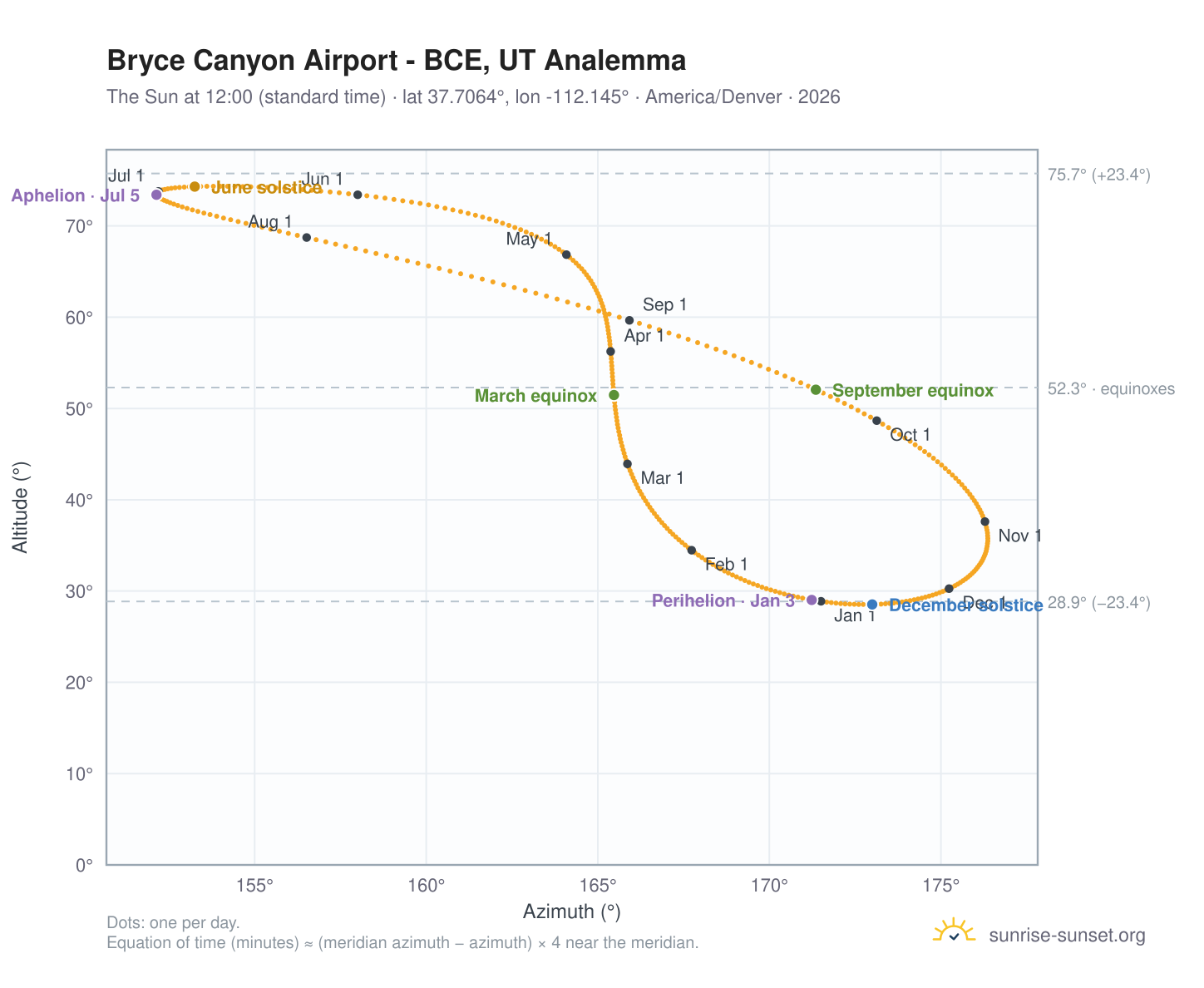 Bryce Canyon Airport - BCE, UT analemma chart: the Sun at 12:00 (standard time) through the year