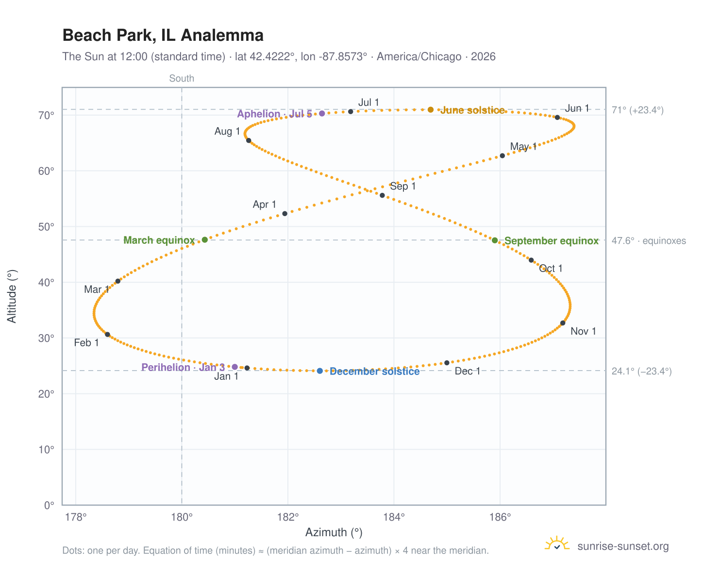 Beach Park, IL analemma chart: the Sun at 12:00 (standard time) through the year