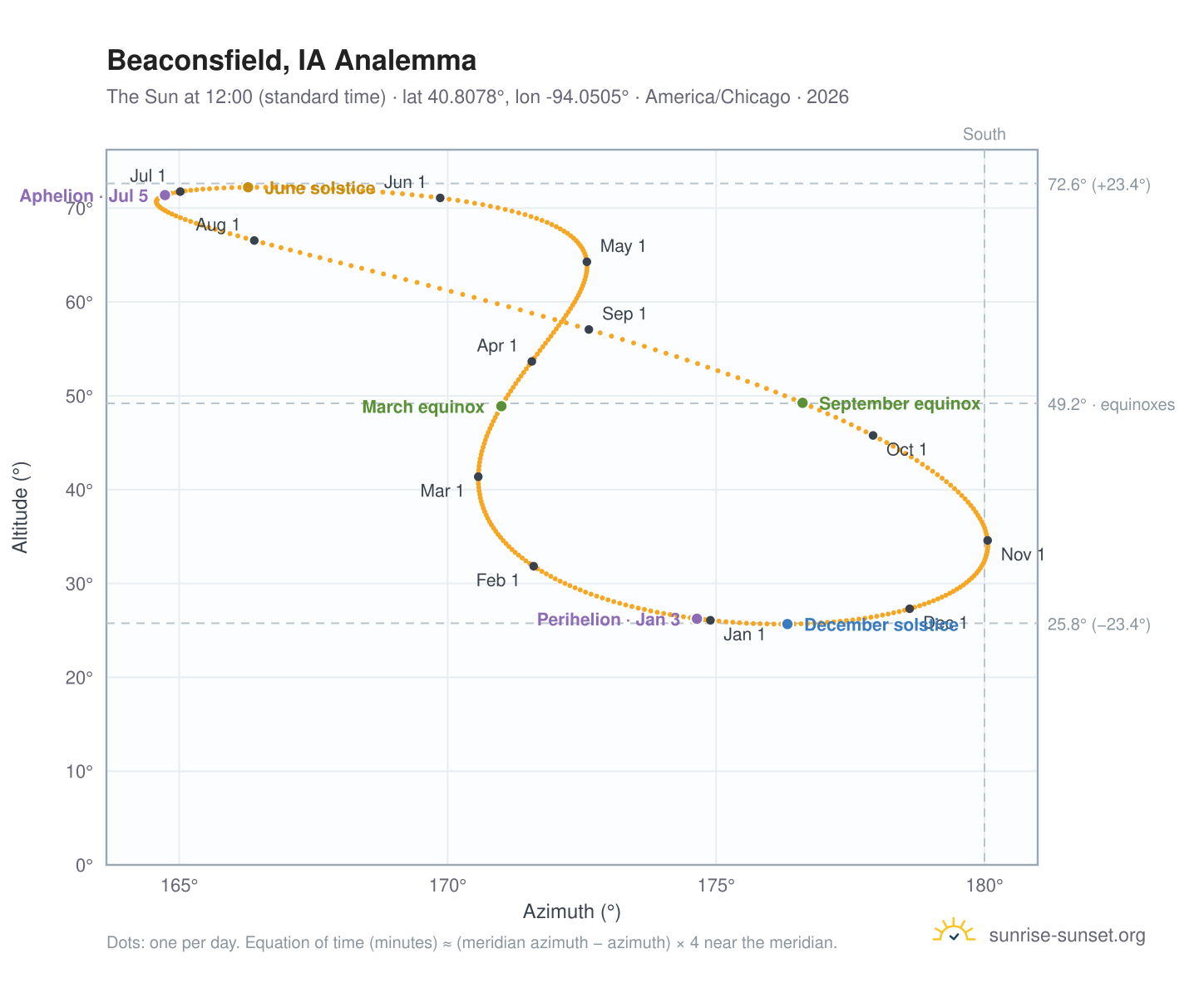 Beaconsfield, IA analemma chart: the Sun at 12:00 (standard time) through the year