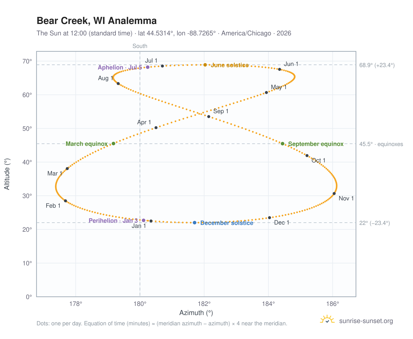 Bear Creek, WI analemma chart: the Sun at 12:00 (standard time) through the year