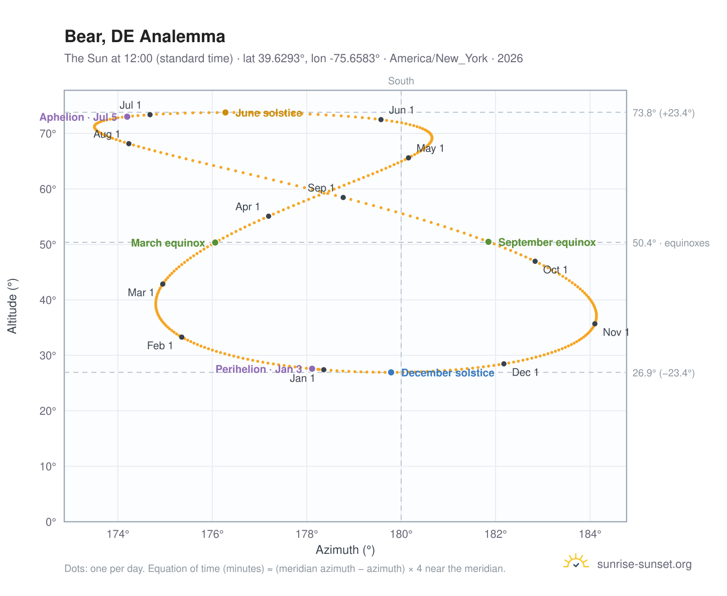 Bear, DE analemma chart: the Sun at 12:00 (standard time) through the year