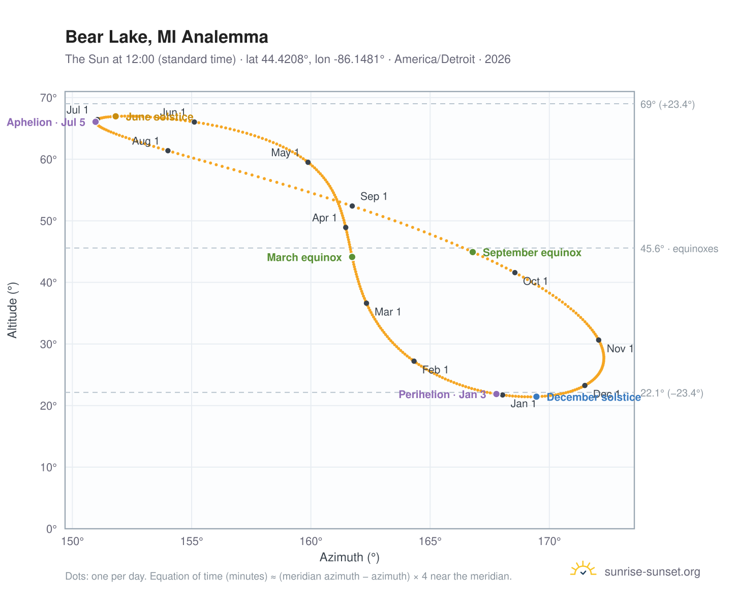 Bear Lake, MI analemma chart: the Sun at 12:00 (standard time) through the year