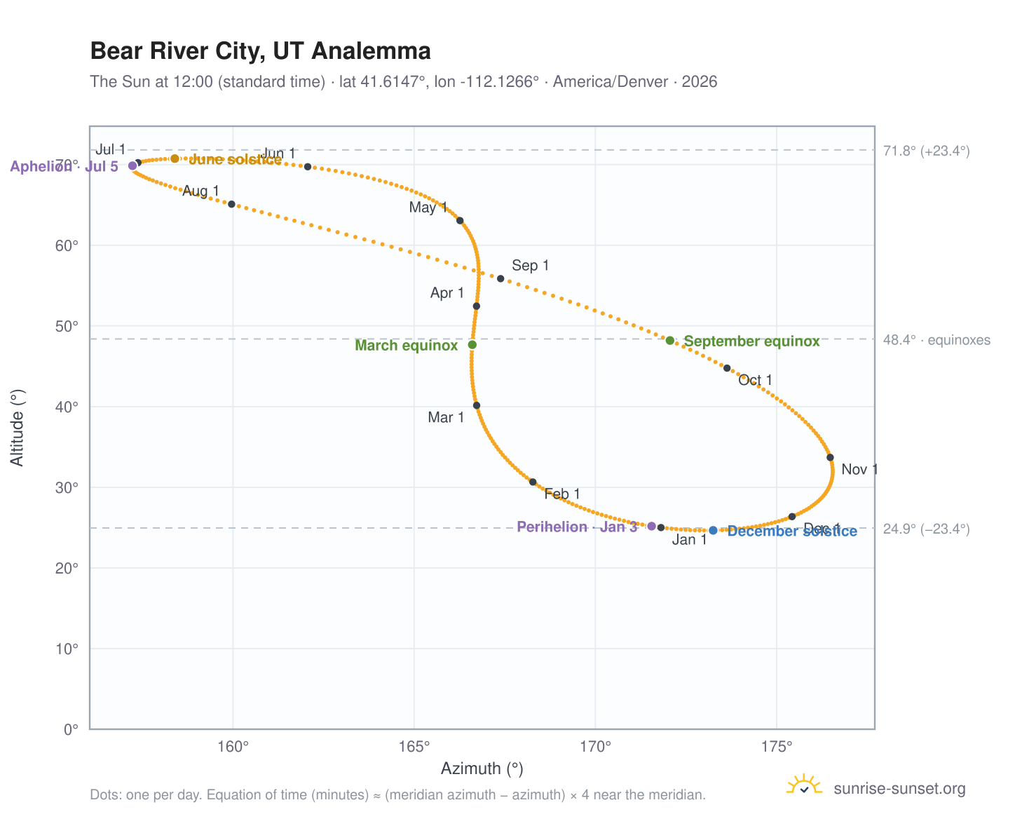 Bear River City, UT analemma chart: the Sun at 12:00 (standard time) through the year