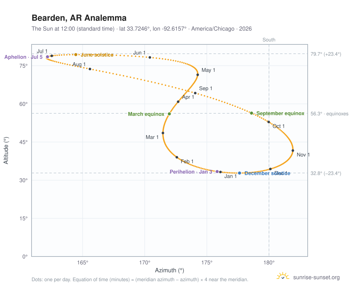 Bearden, AR analemma chart: the Sun at 12:00 (standard time) through the year