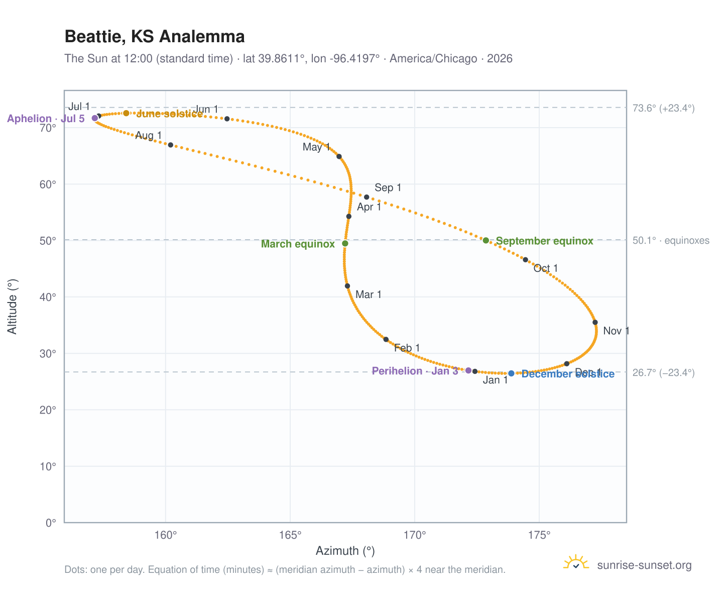 Beattie, KS analemma chart: the Sun at 12:00 (standard time) through the year