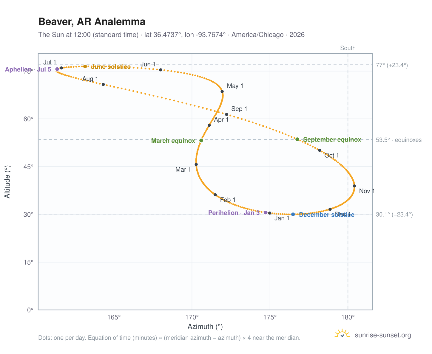 Beaver, AR analemma chart: the Sun at 12:00 (standard time) through the year