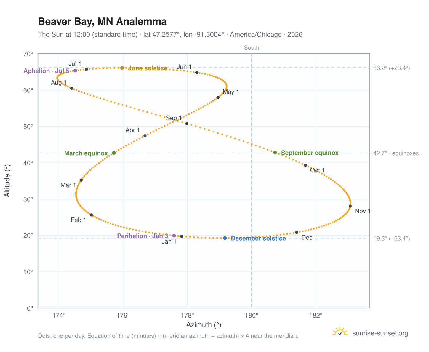 Beaver Bay, MN analemma chart: the Sun at 12:00 (standard time) through the year