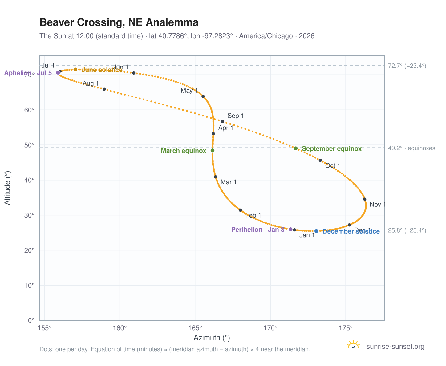 Beaver Crossing, NE analemma chart: the Sun at 12:00 (standard time) through the year