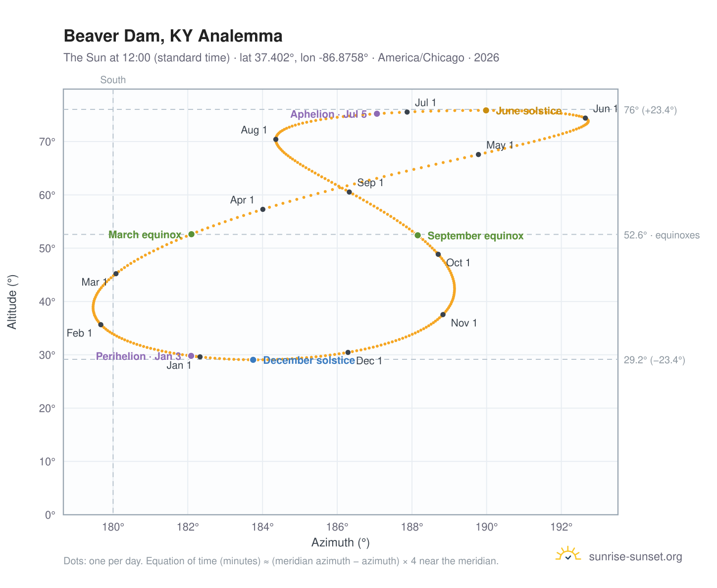 Beaver Dam, KY analemma chart: the Sun at 12:00 (standard time) through the year