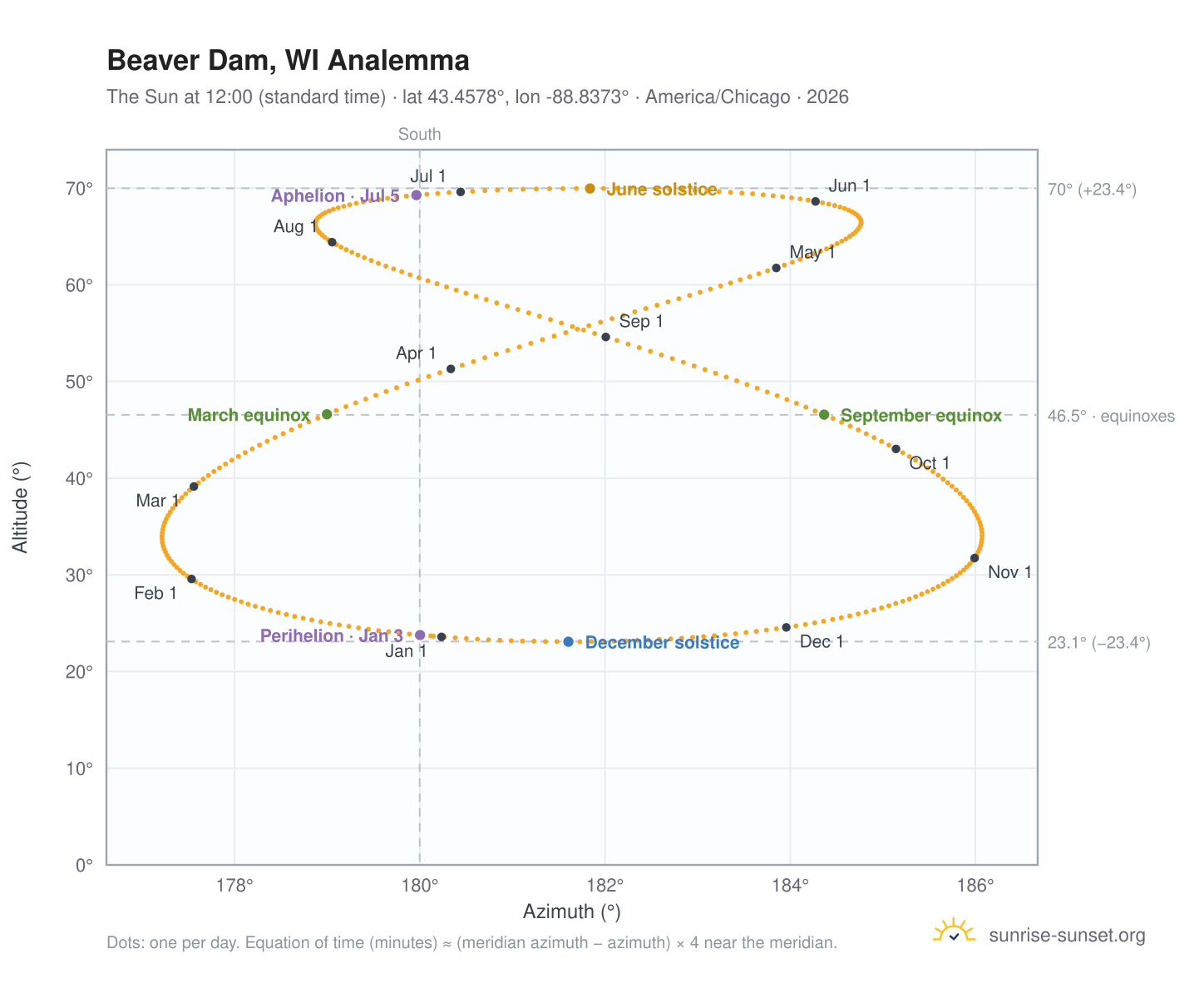Beaver Dam, WI analemma chart: the Sun at 12:00 (standard time) through the year