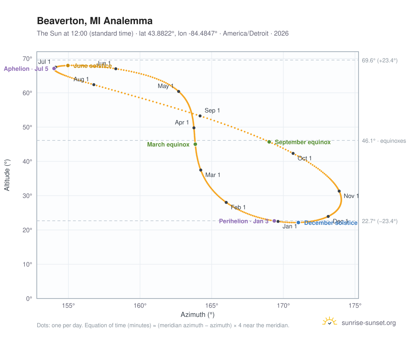 Beaverton, MI analemma chart: the Sun at 12:00 (standard time) through the year