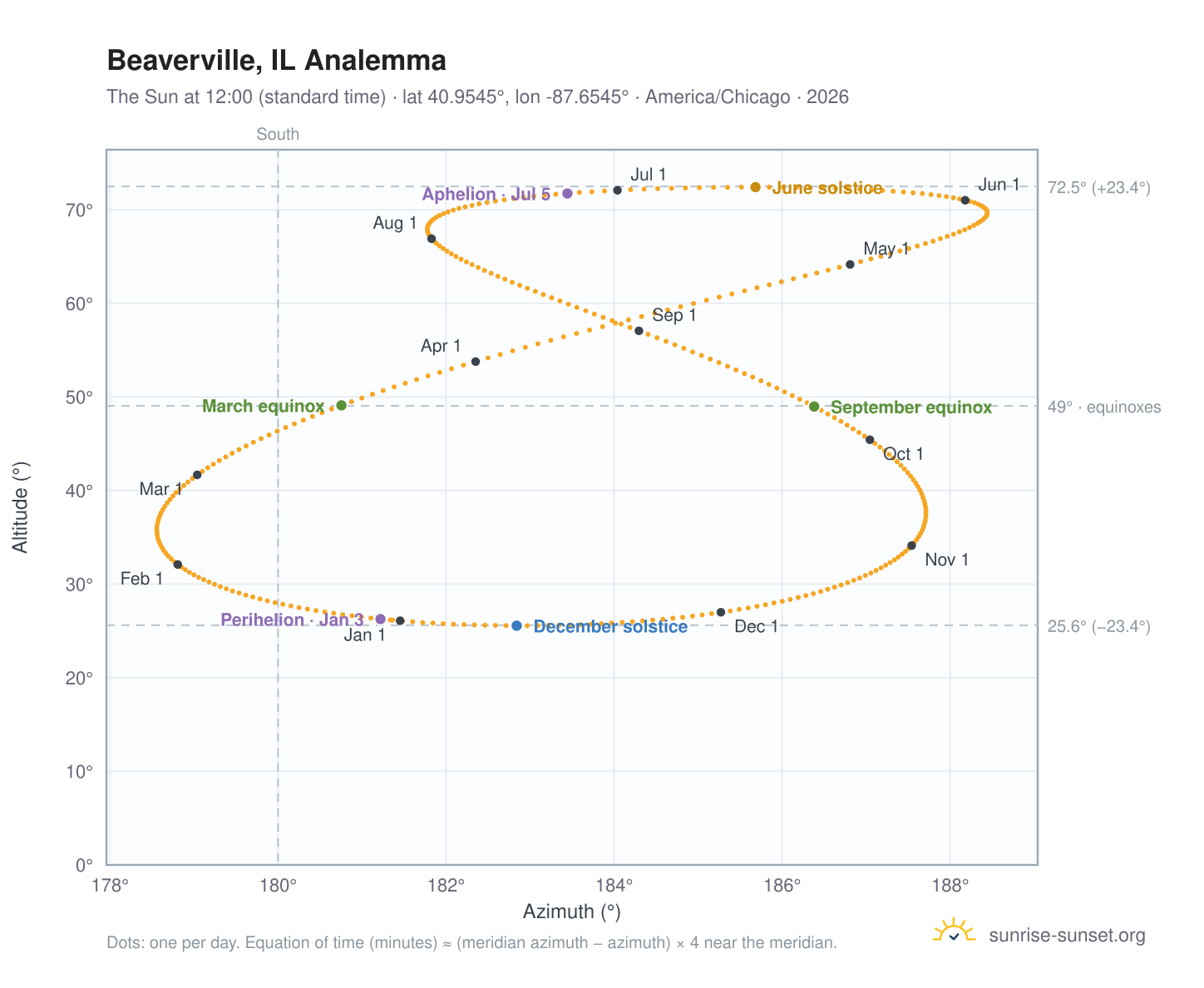 Beaverville, IL analemma chart: the Sun at 12:00 (standard time) through the year