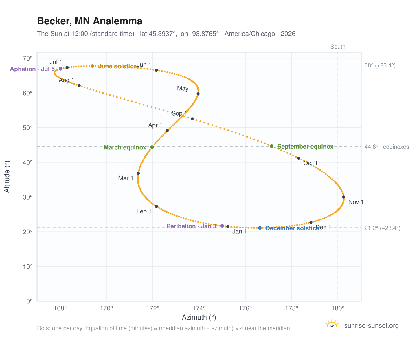Becker, MN analemma chart: the Sun at 12:00 (standard time) through the year
