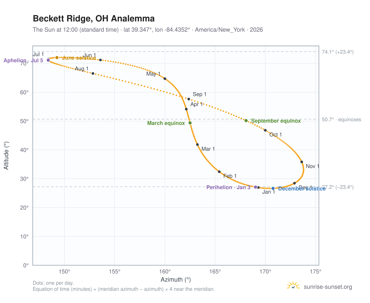 Beckett Ridge, OH analemma chart: the Sun at 12:00 (standard time) through the year