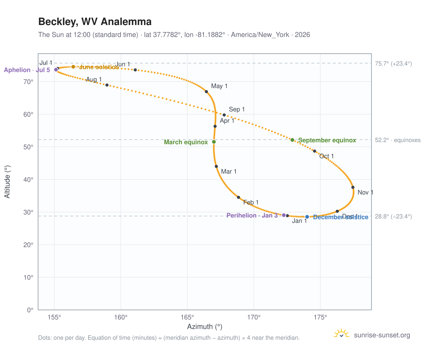 Beckley, WV analemma chart: the Sun at 12:00 (standard time) through the year