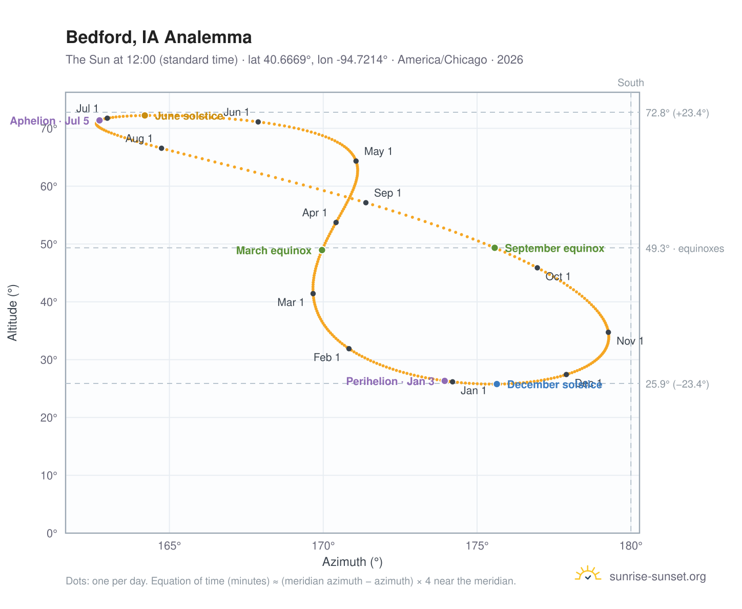 Bedford, IA analemma chart: the Sun at 12:00 (standard time) through the year