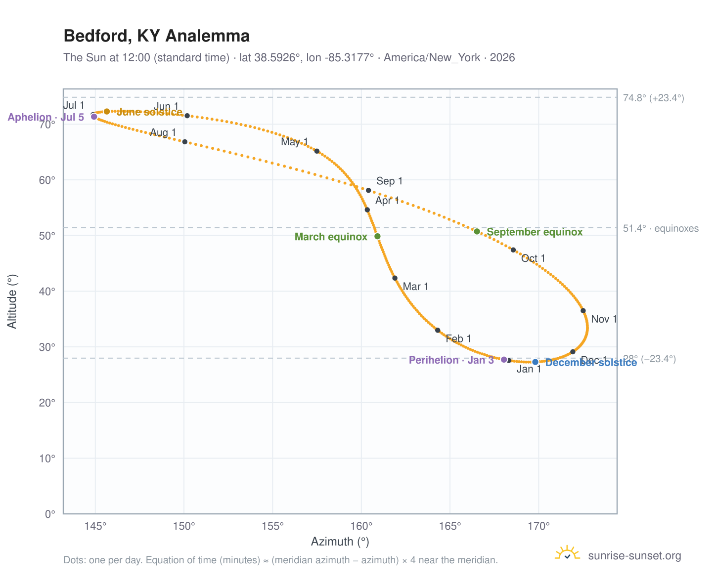 Bedford, KY analemma chart: the Sun at 12:00 (standard time) through the year