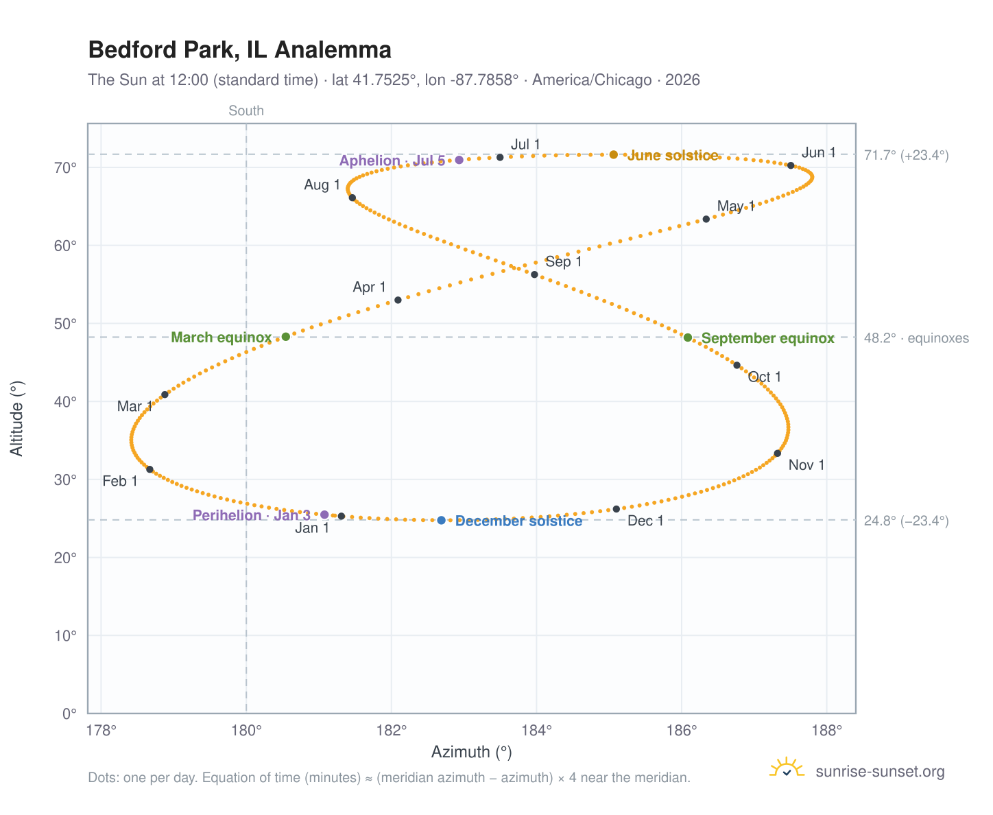 Bedford Park, IL analemma chart: the Sun at 12:00 (standard time) through the year