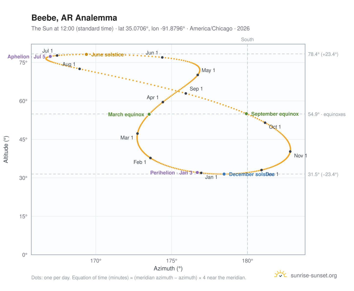 Beebe, AR analemma chart: the Sun at 12:00 (standard time) through the year