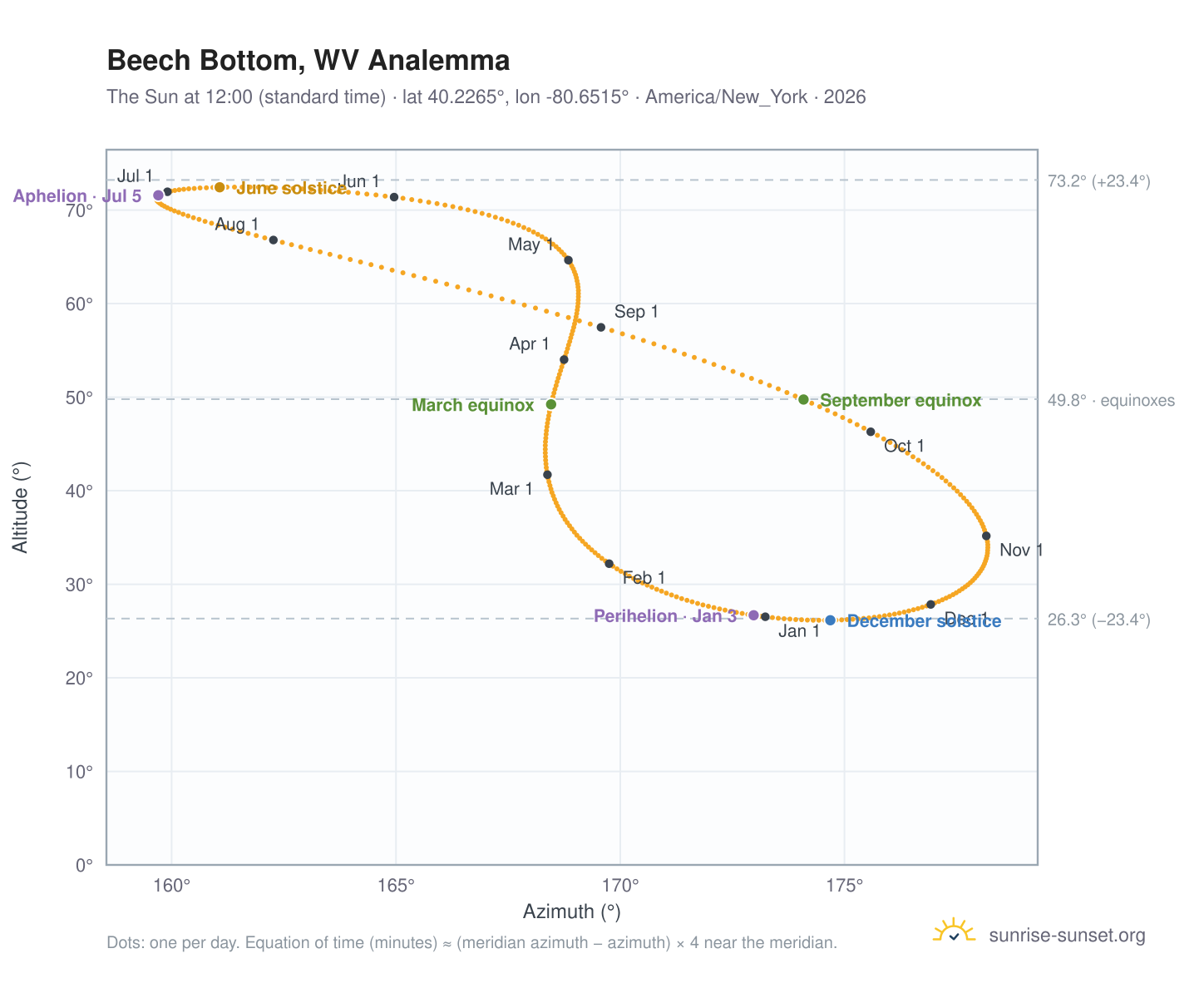 Beech Bottom, WV analemma chart: the Sun at 12:00 (standard time) through the year