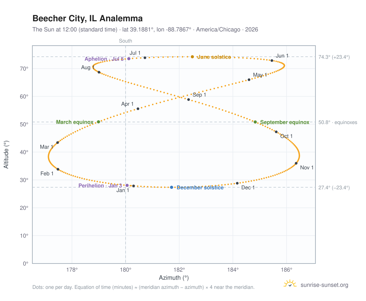 Beecher City, IL analemma chart: the Sun at 12:00 (standard time) through the year