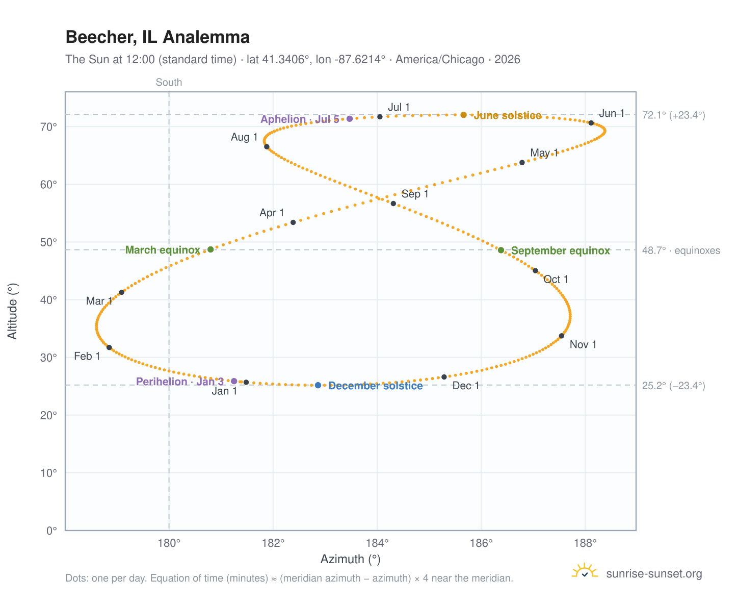 Beecher, IL analemma chart: the Sun at 12:00 (standard time) through the year