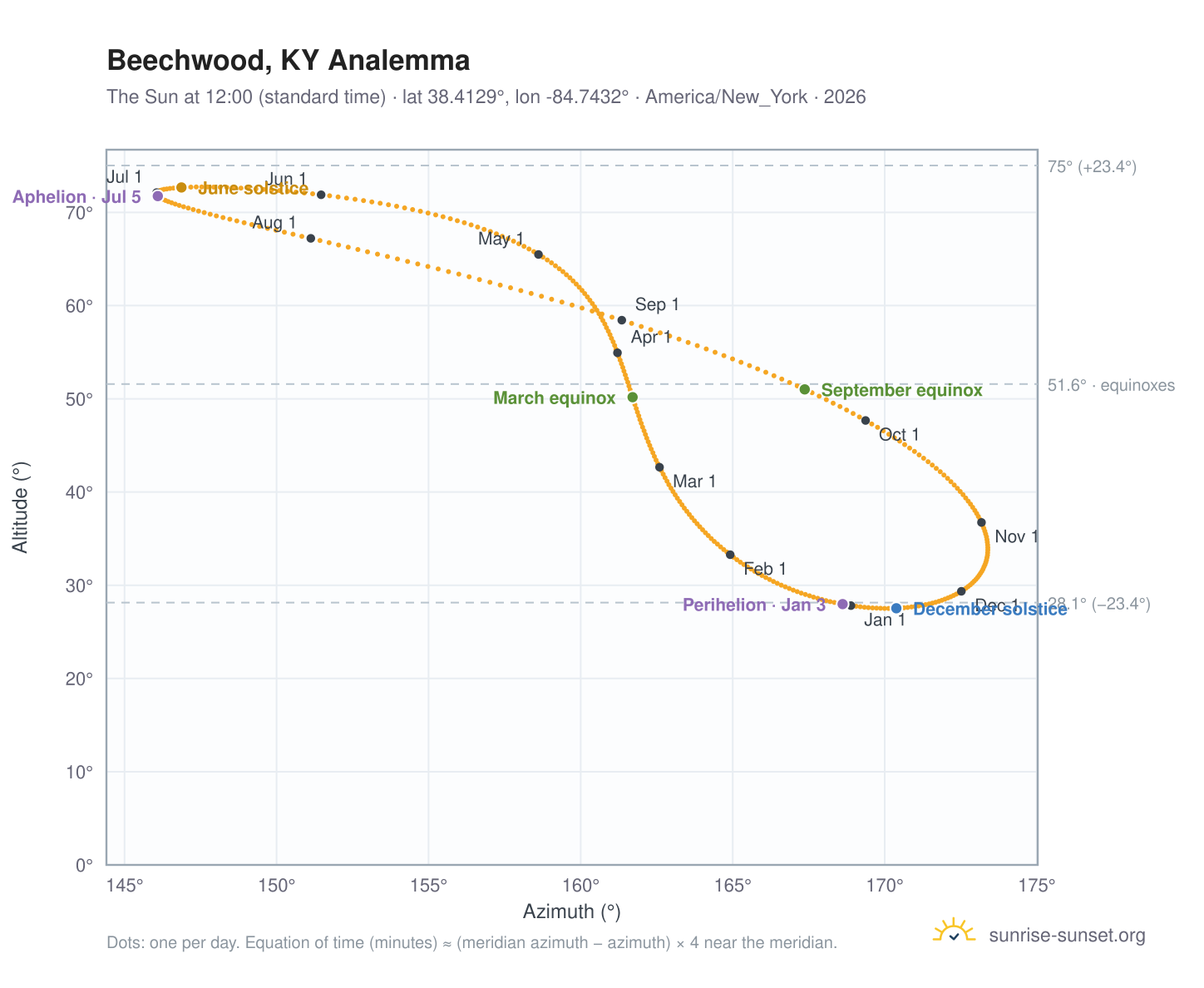 Beechwood, KY analemma chart: the Sun at 12:00 (standard time) through the year