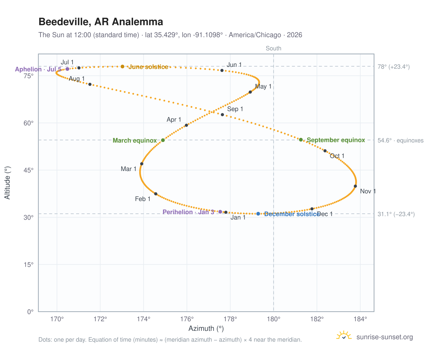 Beedeville, AR analemma chart: the Sun at 12:00 (standard time) through the year