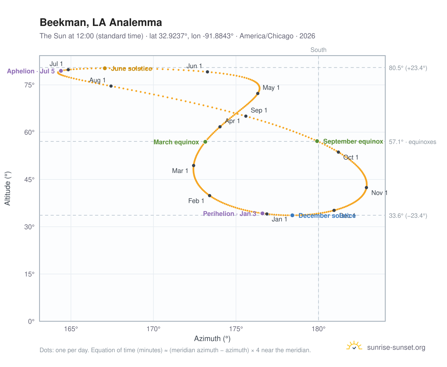 Beekman, LA analemma chart: the Sun at 12:00 (standard time) through the year