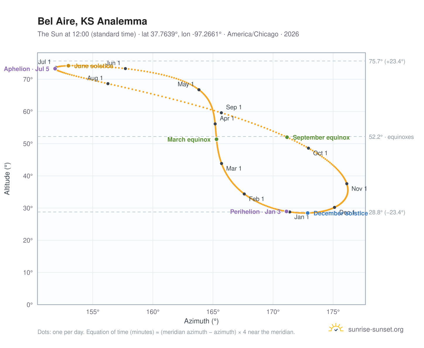 Bel Aire, KS analemma chart: the Sun at 12:00 (standard time) through the year