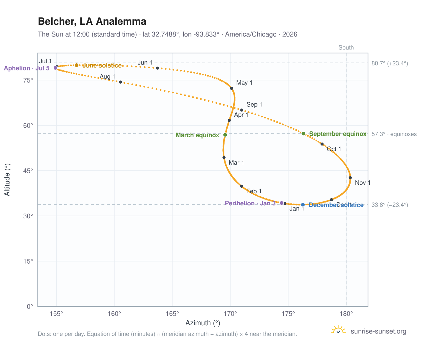 Belcher, LA analemma chart: the Sun at 12:00 (standard time) through the year