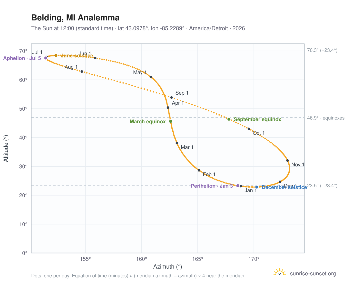 Belding, MI analemma chart: the Sun at 12:00 (standard time) through the year