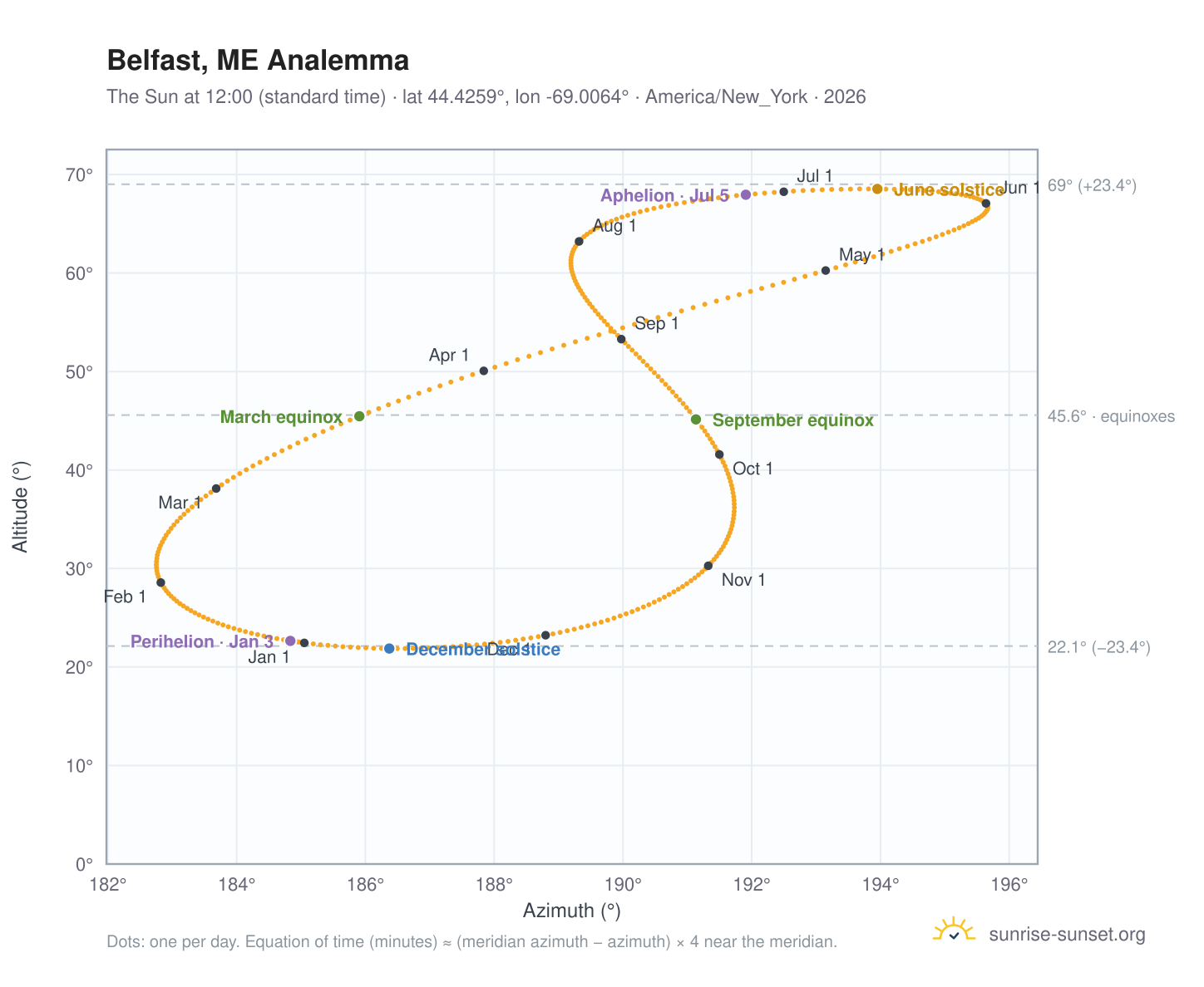 Belfast, ME analemma chart: the Sun at 12:00 (standard time) through the year