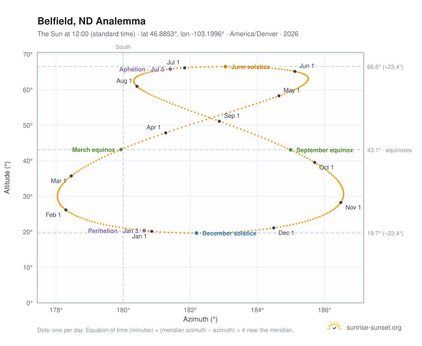 Belfield, ND analemma chart: the Sun at 12:00 (standard time) through the year