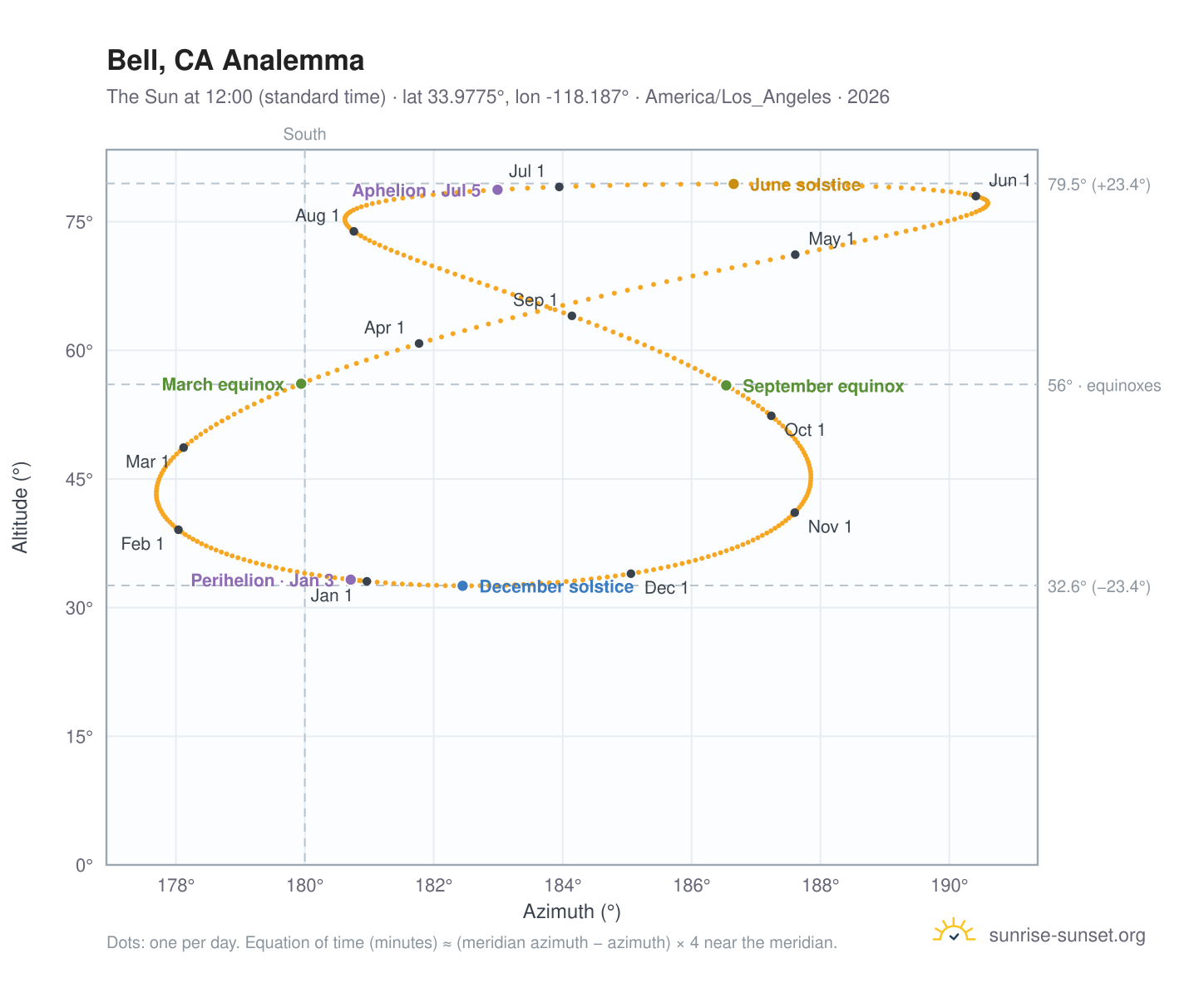 Bell, CA analemma chart: the Sun at 12:00 (standard time) through the year