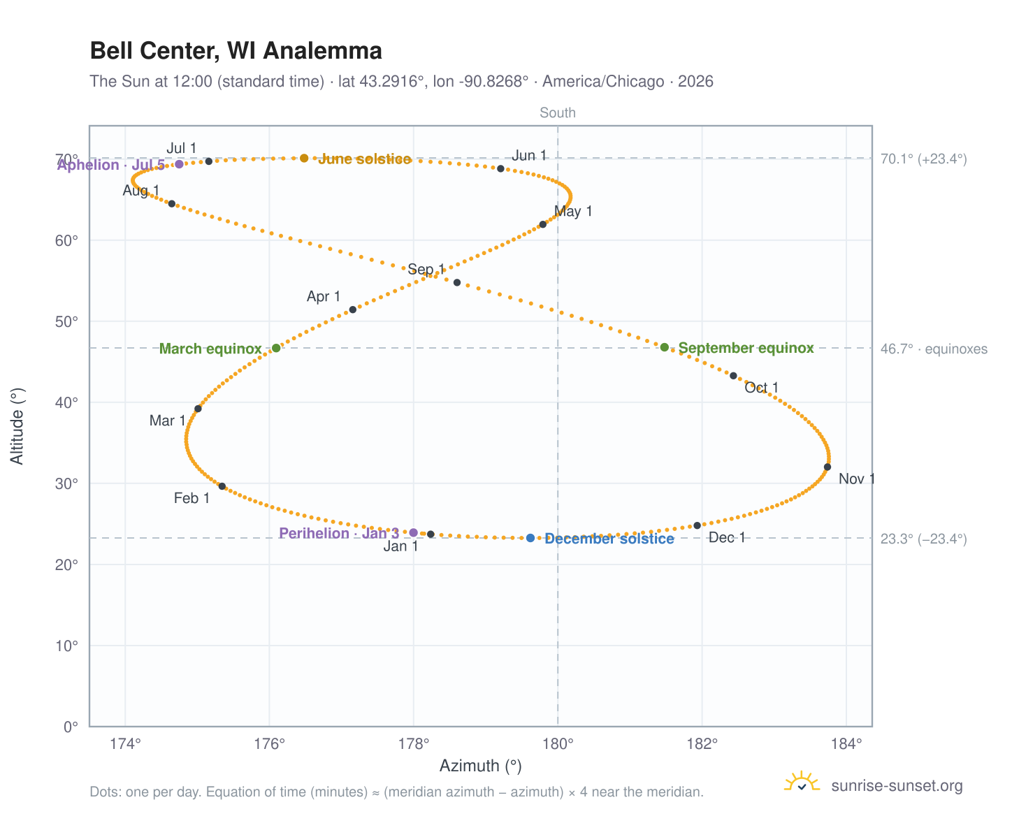Bell Center, WI analemma chart: the Sun at 12:00 (standard time) through the year