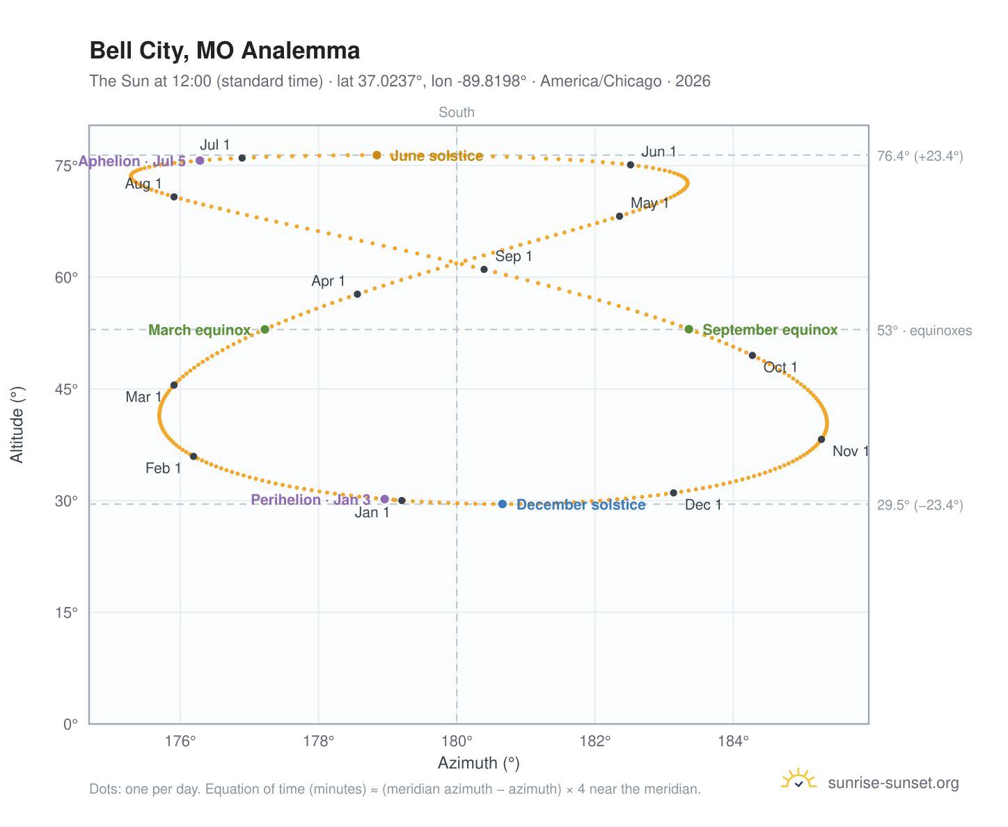 Bell City, MO analemma chart: the Sun at 12:00 (standard time) through the year