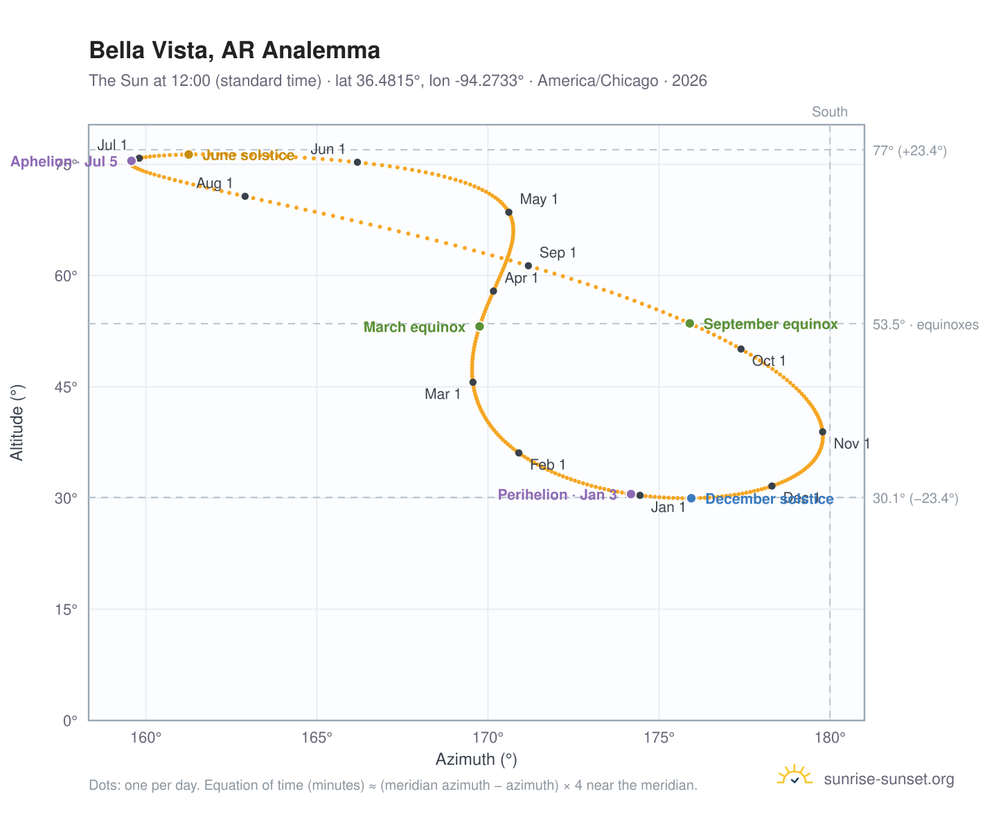 Bella Vista, AR analemma chart: the Sun at 12:00 (standard time) through the year