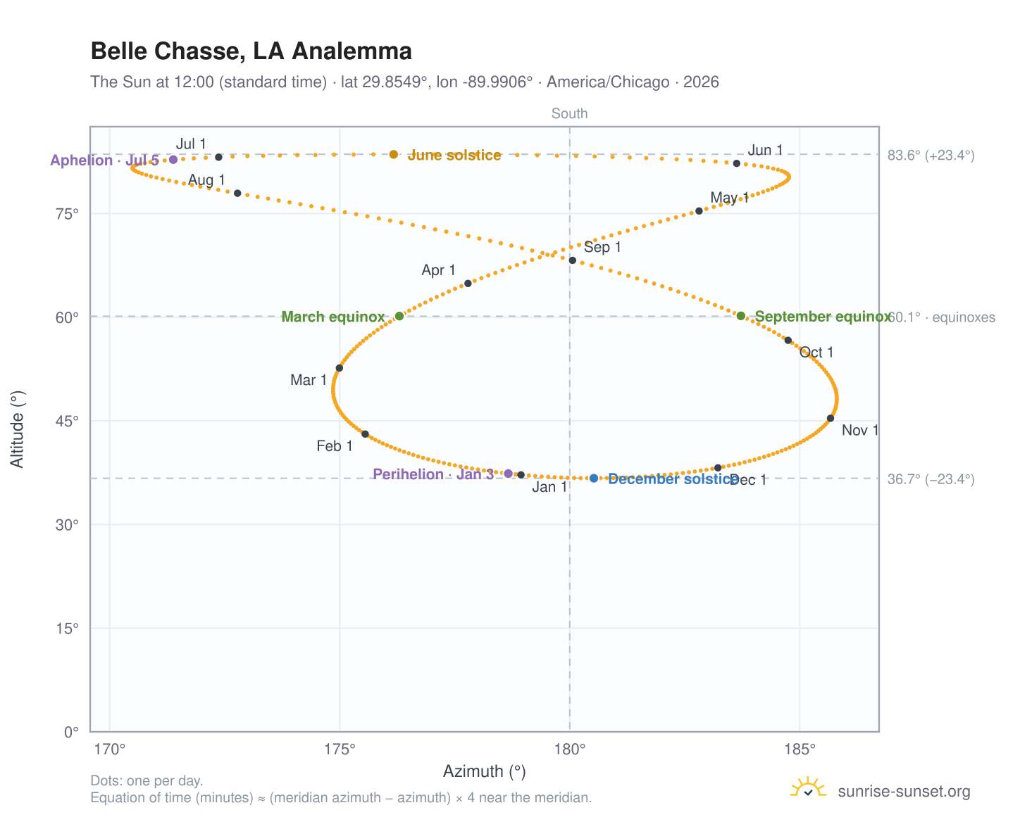 Belle Chasse, LA analemma chart: the Sun at 12:00 (standard time) through the year