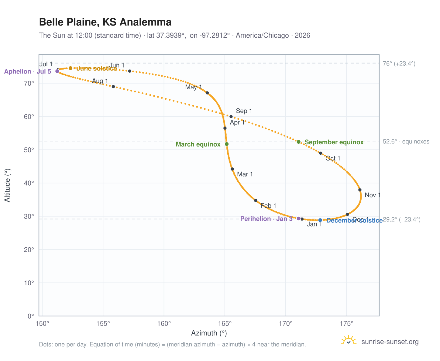 Belle Plaine, KS analemma chart: the Sun at 12:00 (standard time) through the year