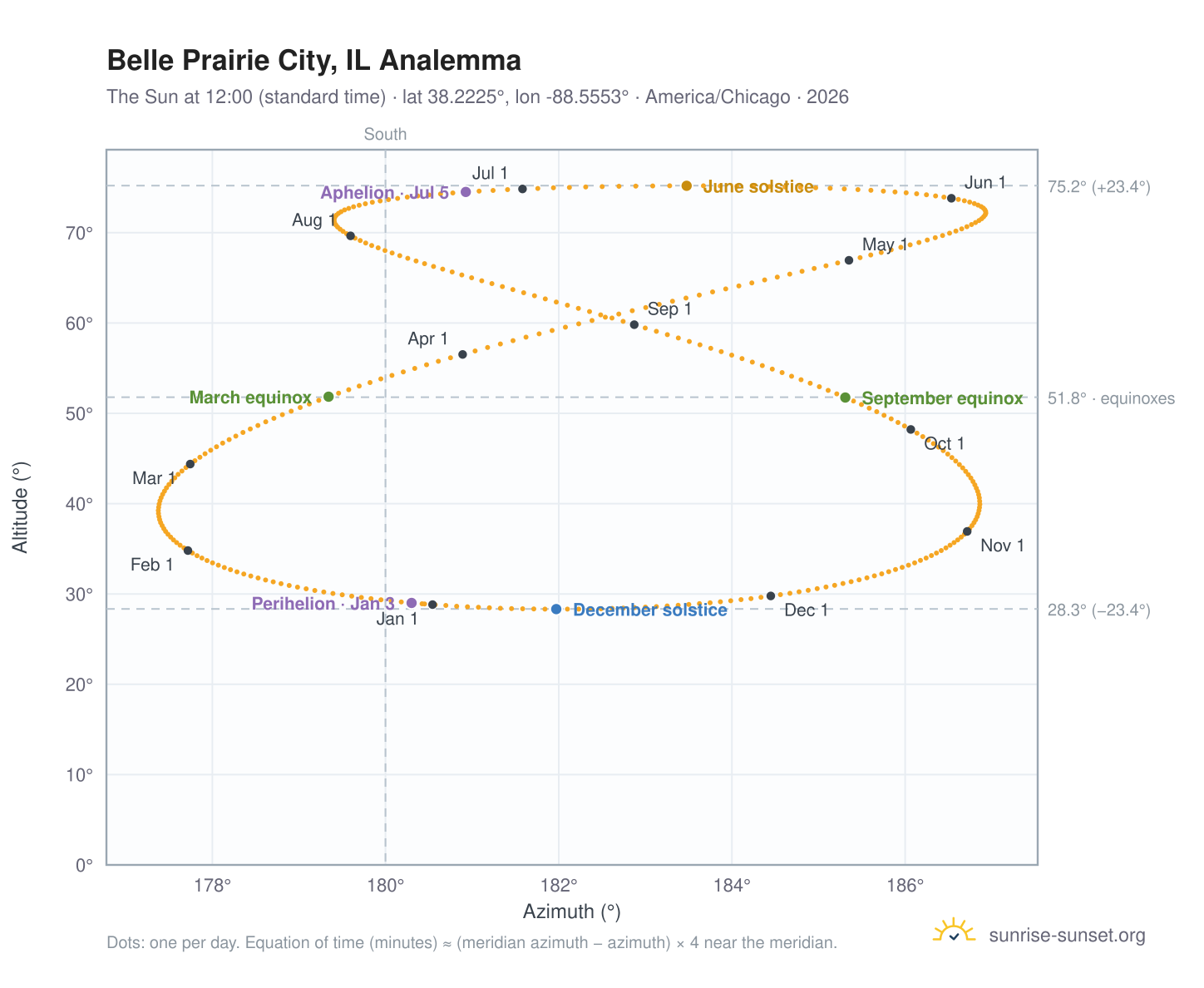 Belle Prairie City, IL analemma chart: the Sun at 12:00 (standard time) through the year