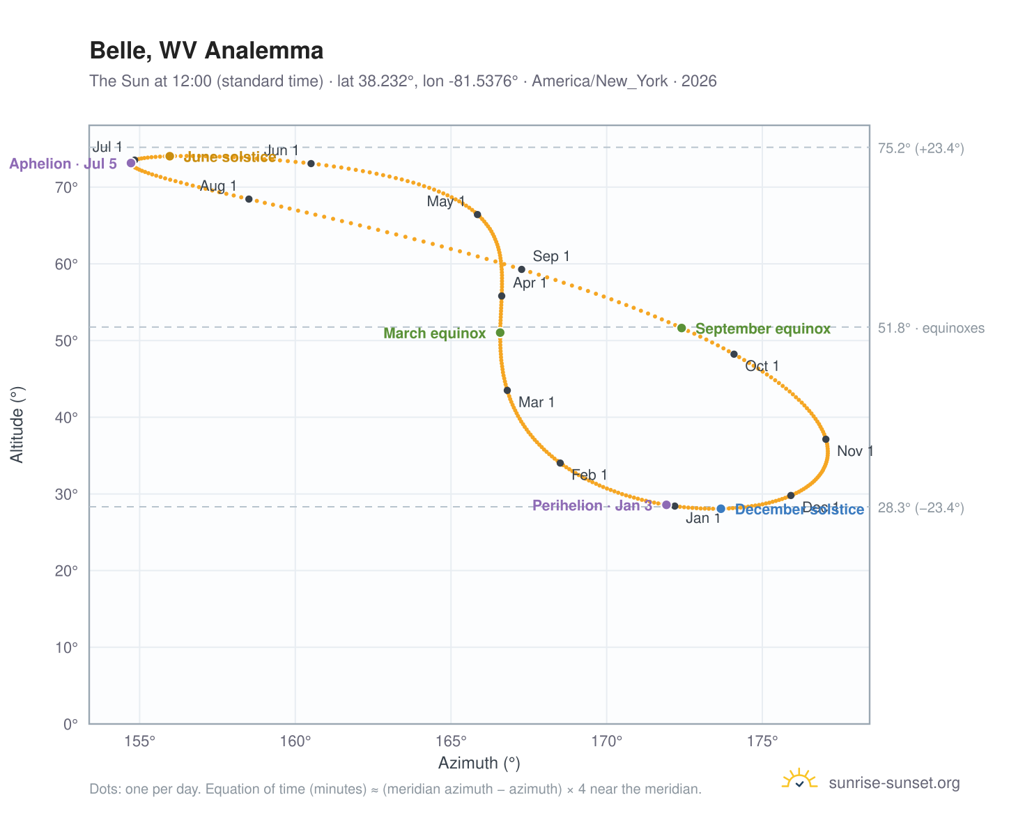 Belle, WV analemma chart: the Sun at 12:00 (standard time) through the year